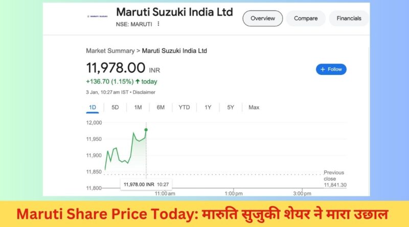 Maruti Share Price Today